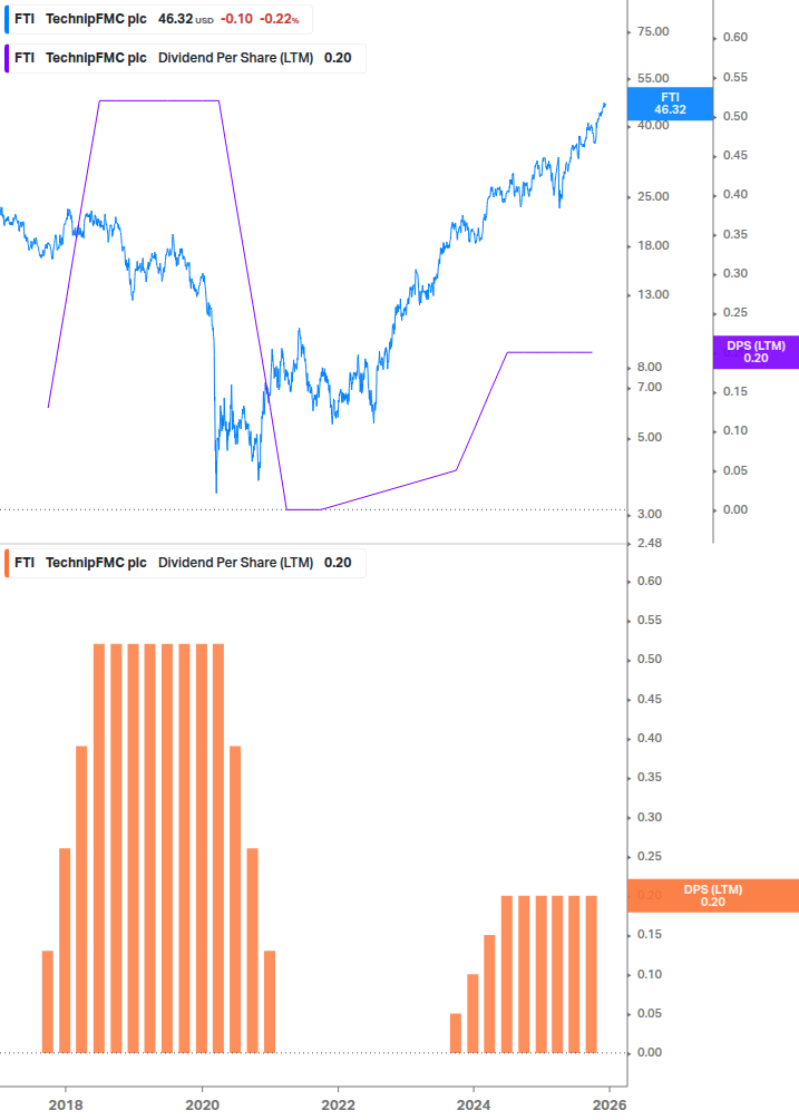 Dividend Growth Chart
