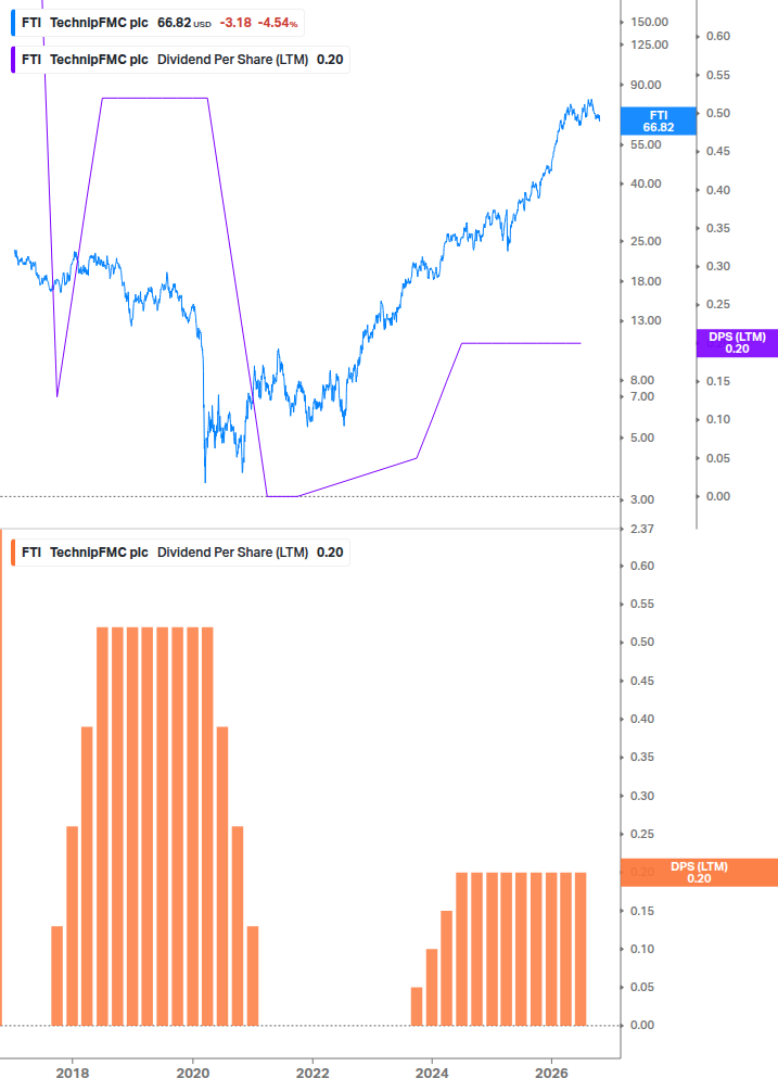 Dividend Growth Chart