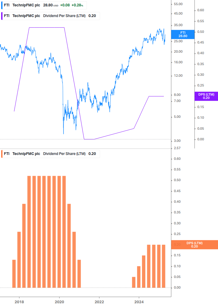 Dividend Growth Chart