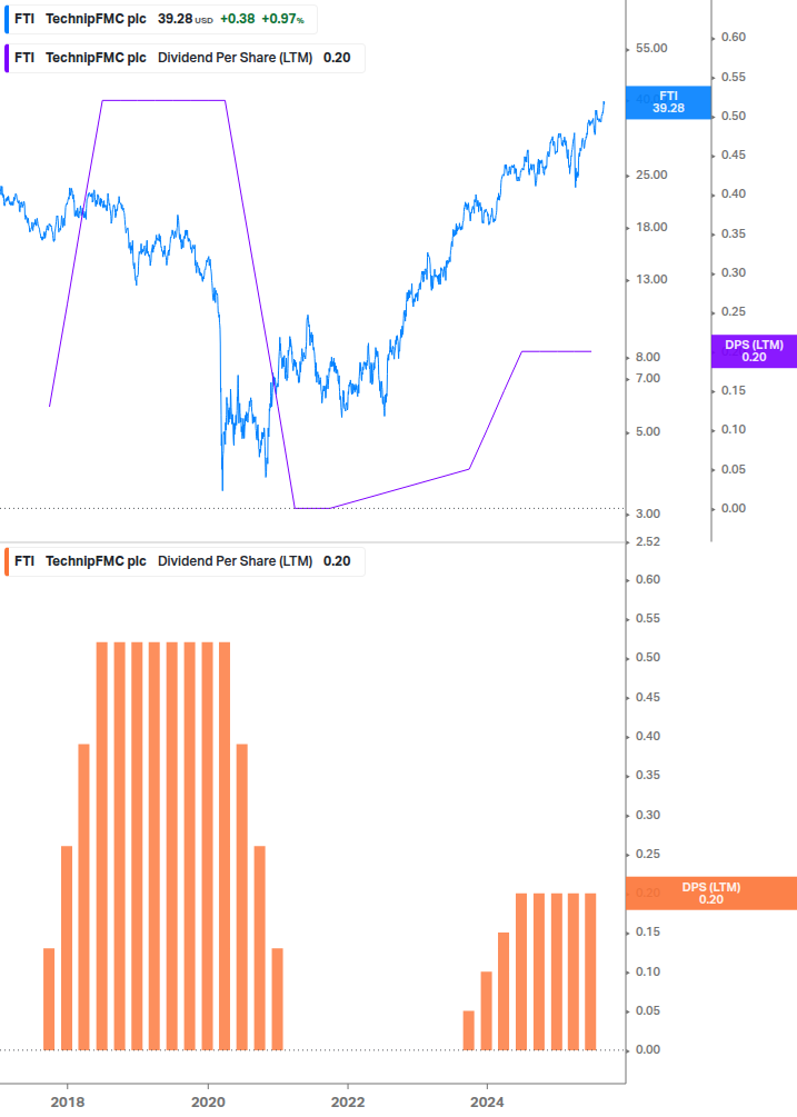 Dividend Growth Chart