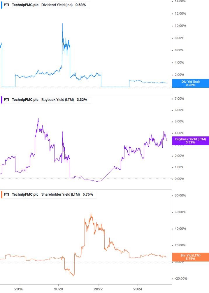 Shareholder Yield Chart