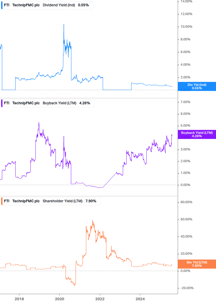 Shareholder Yield Chart