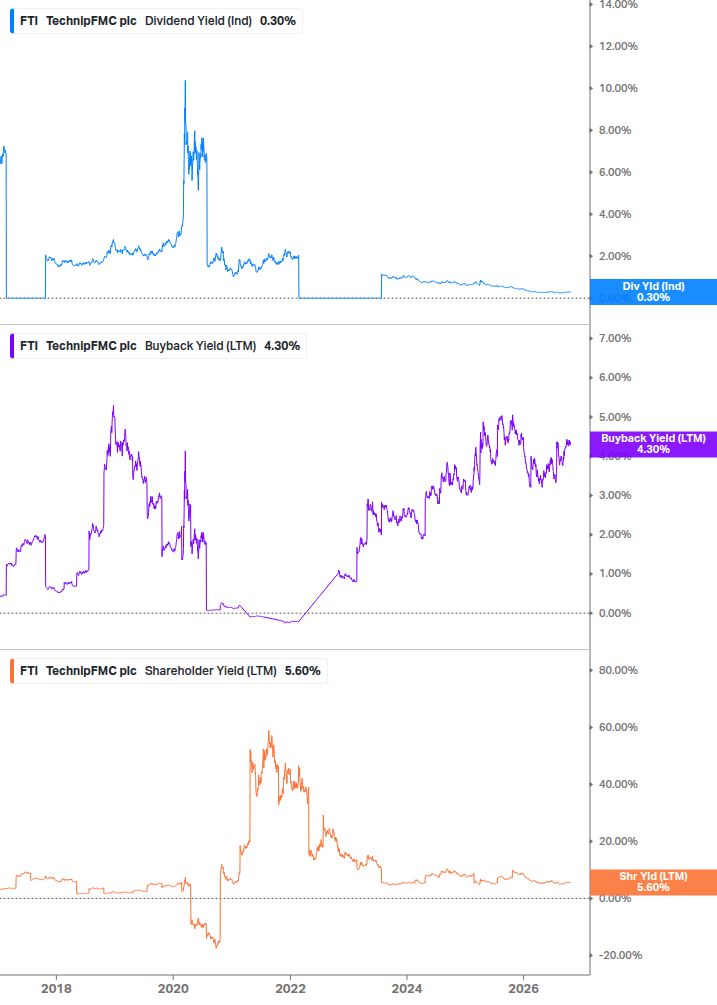 Shareholder Yield Chart