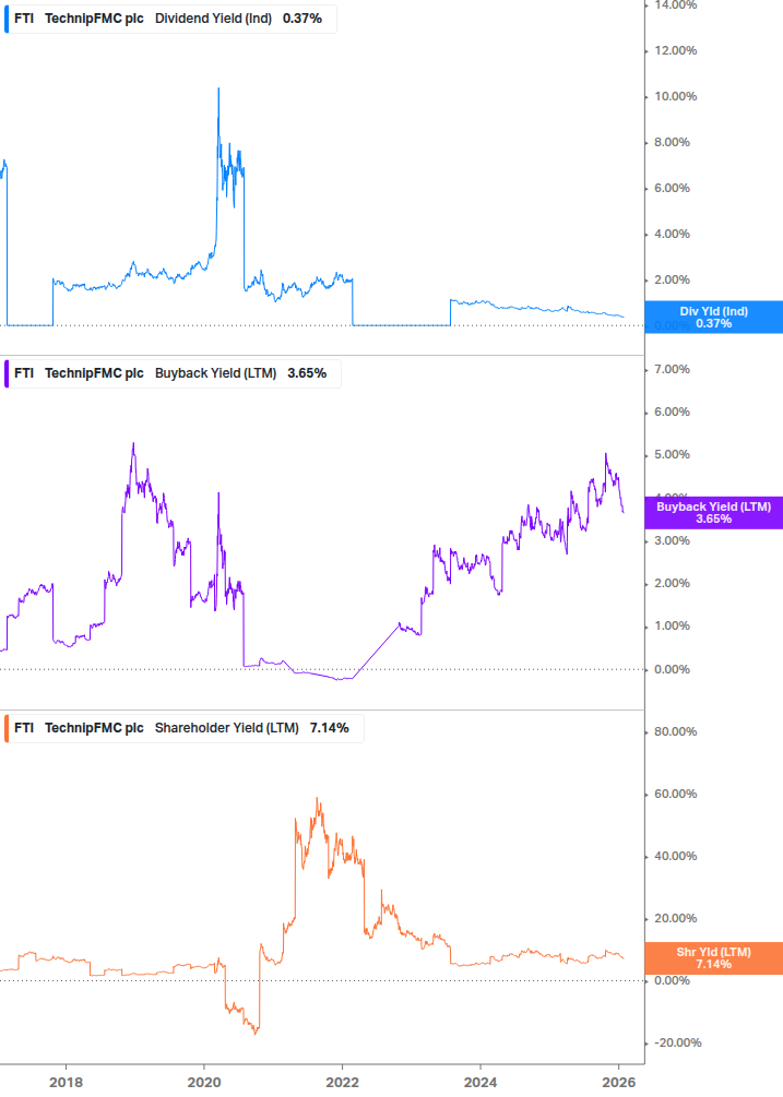 Shareholder Yield Chart
