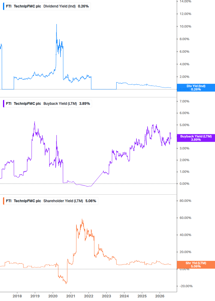 Shareholder Yield Chart