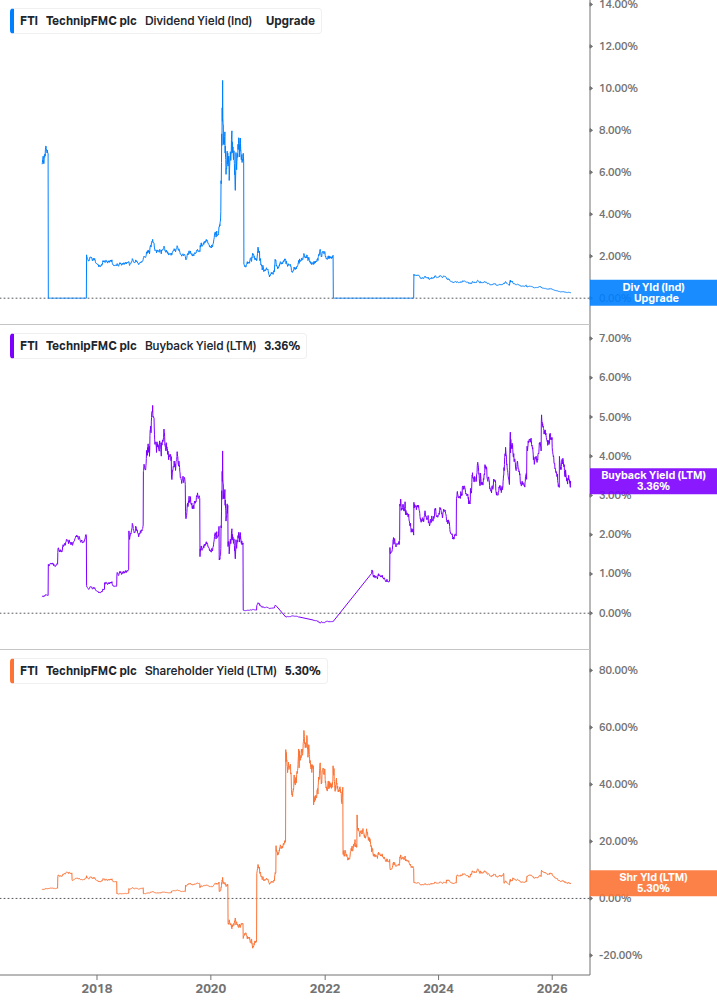 Shareholder Yield Chart