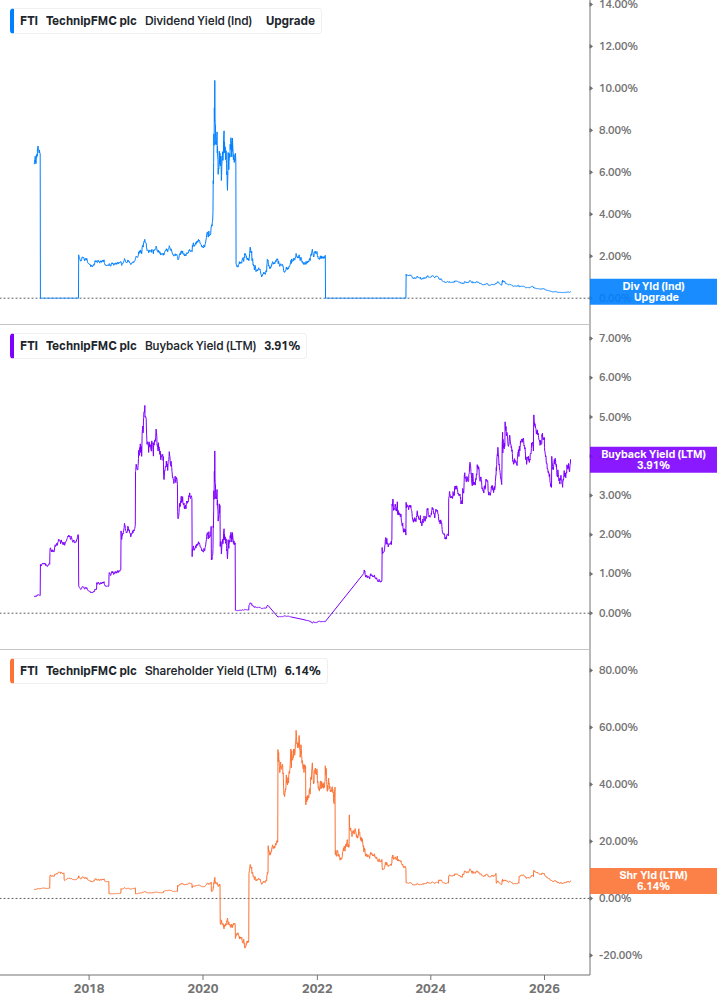 Shareholder Yield Chart