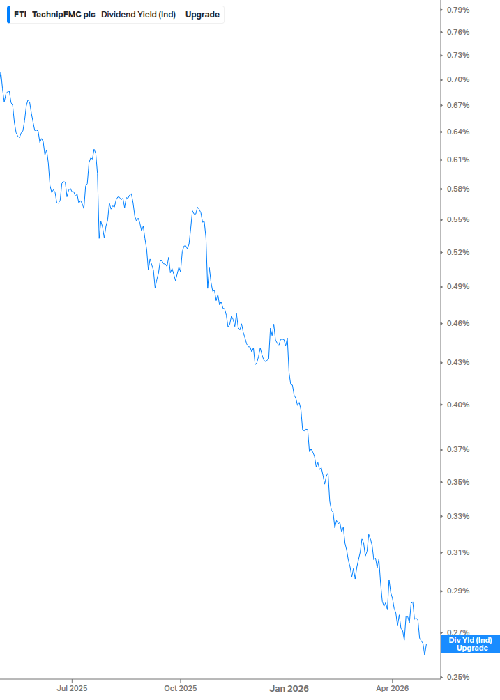 Dividend Yield Chart