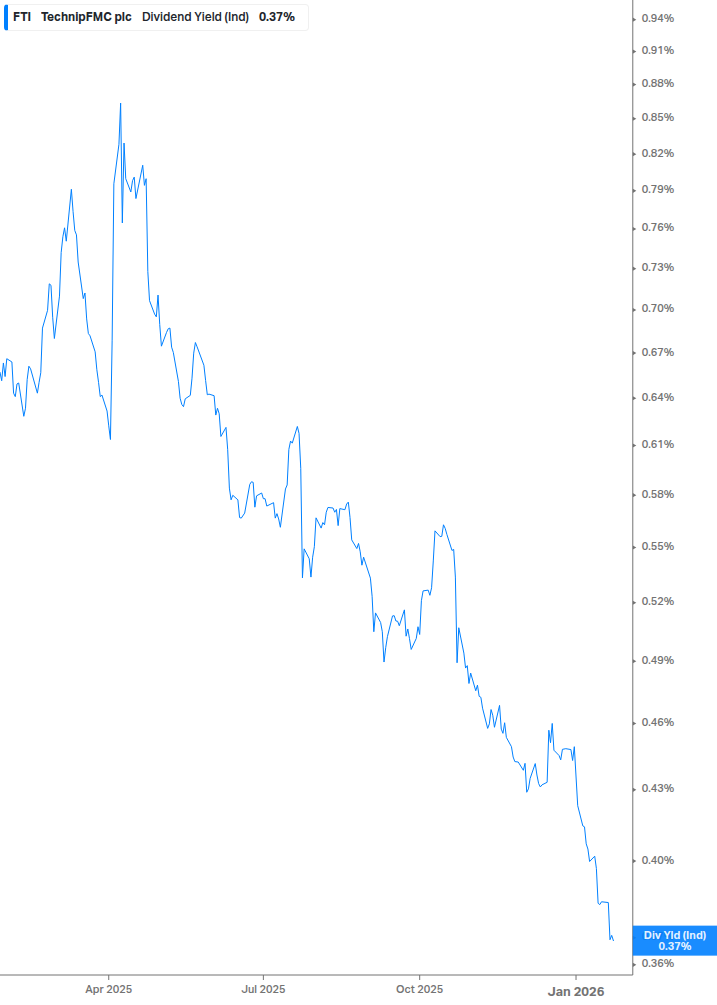 Dividend Yield Chart