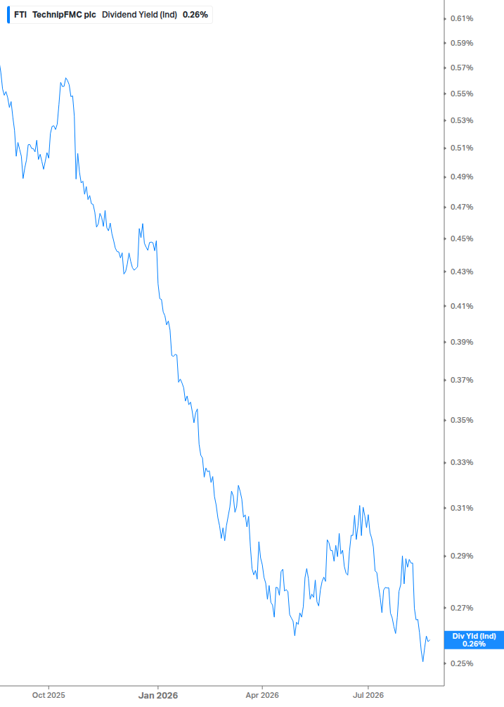 Dividend Yield Chart