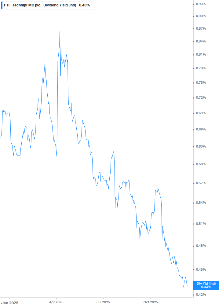 Dividend Yield Chart