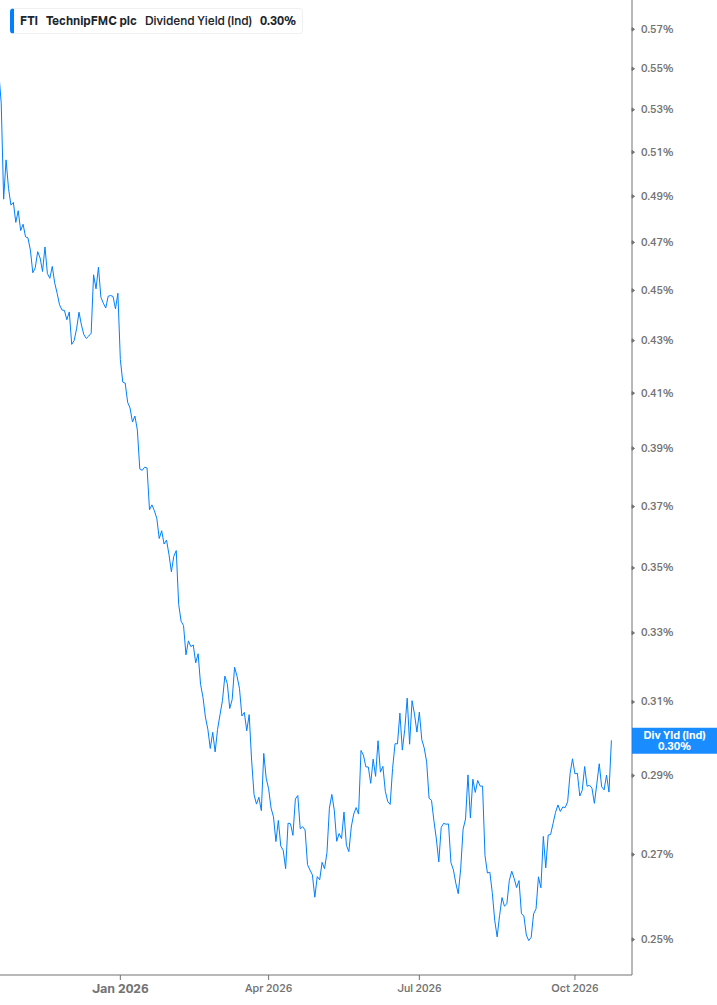 Dividend Yield Chart