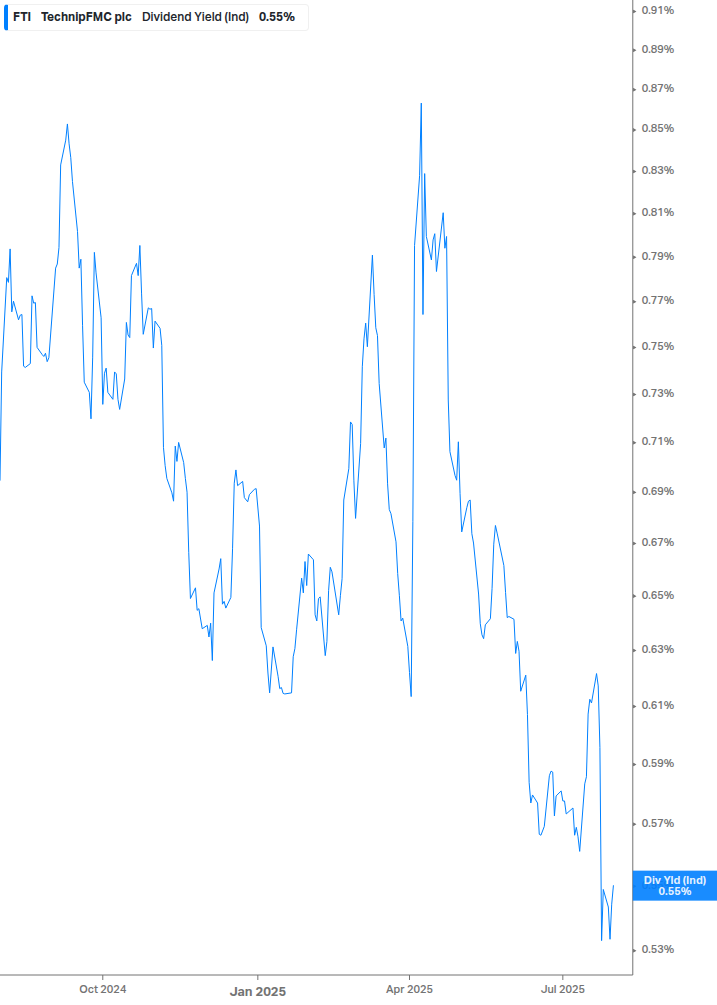 Dividend Yield Chart