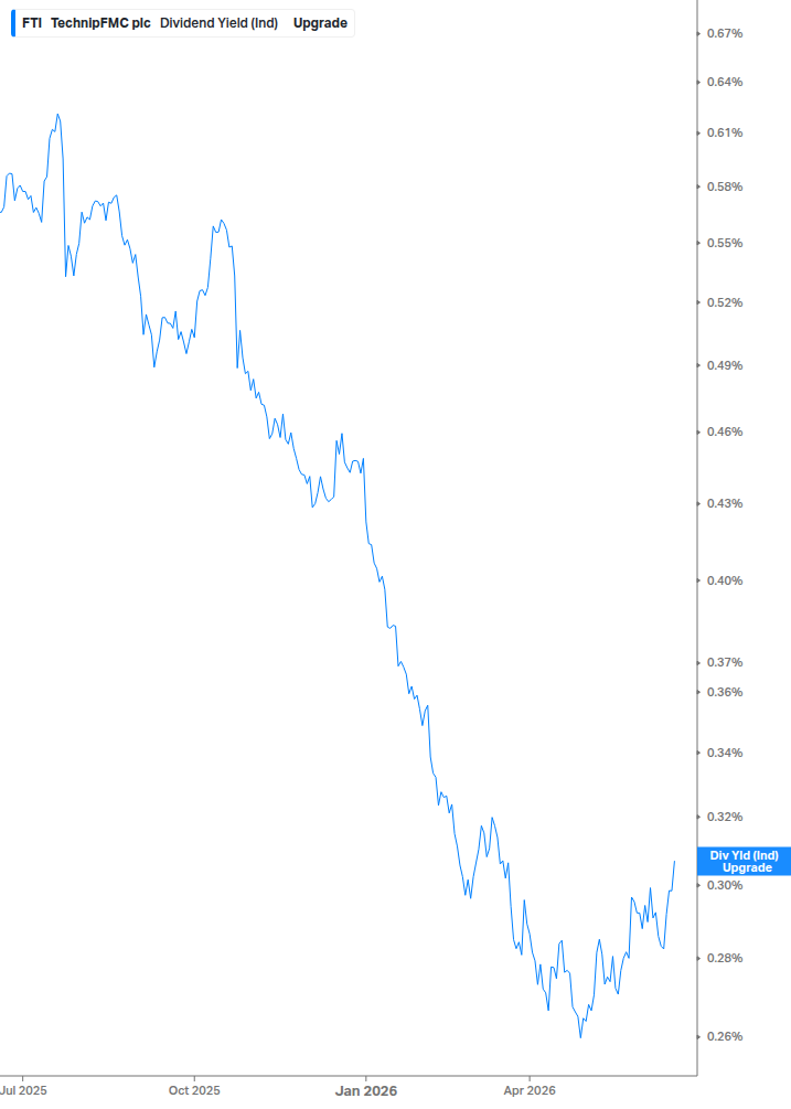 Dividend Yield Chart