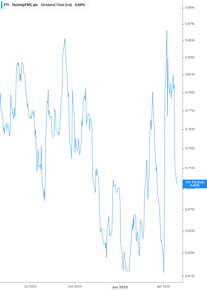Dividend Yield Chart