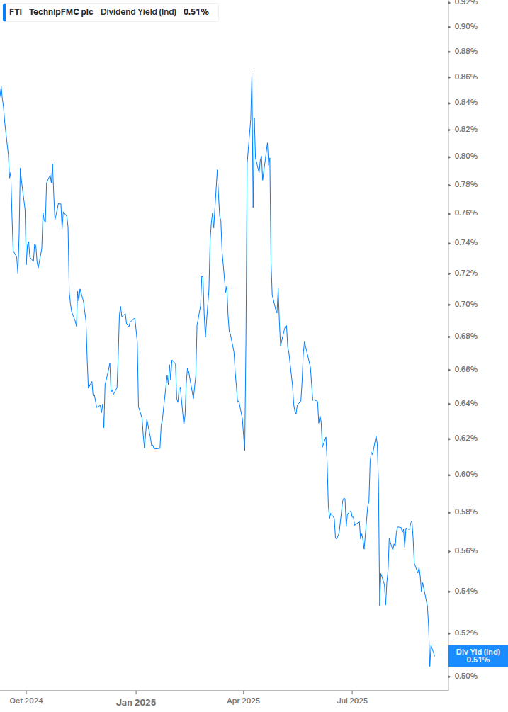 Dividend Yield Chart