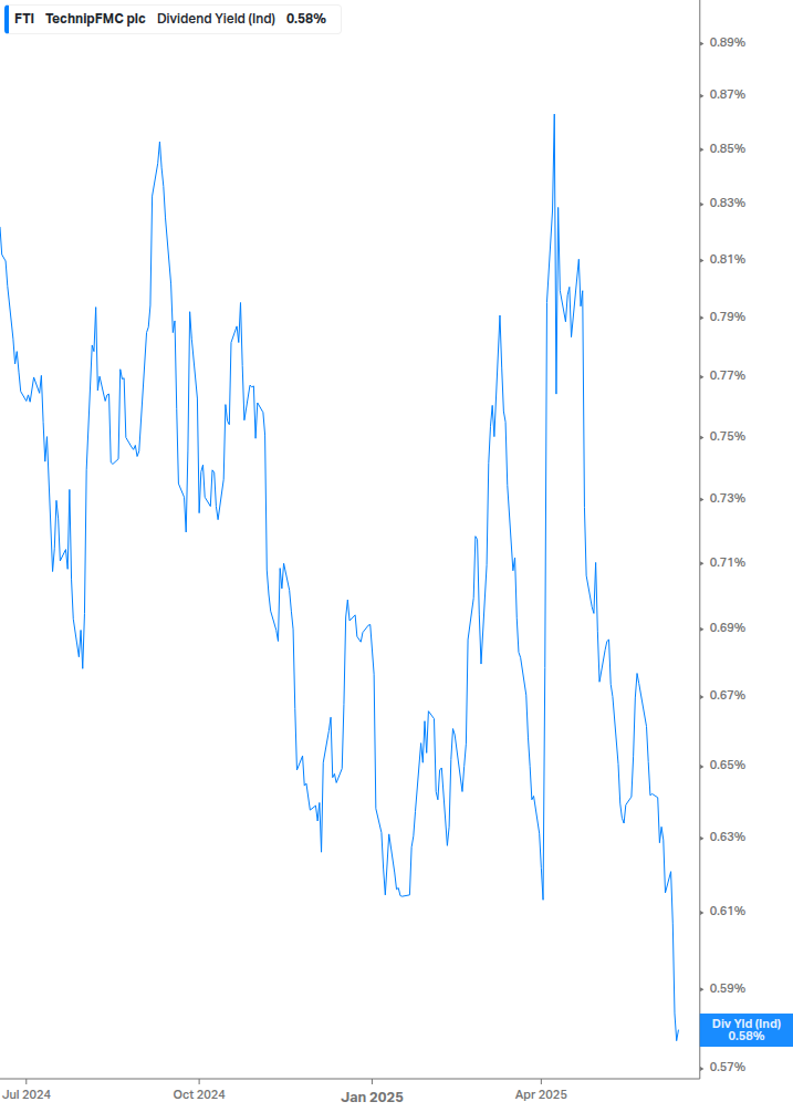 Dividend Yield Chart