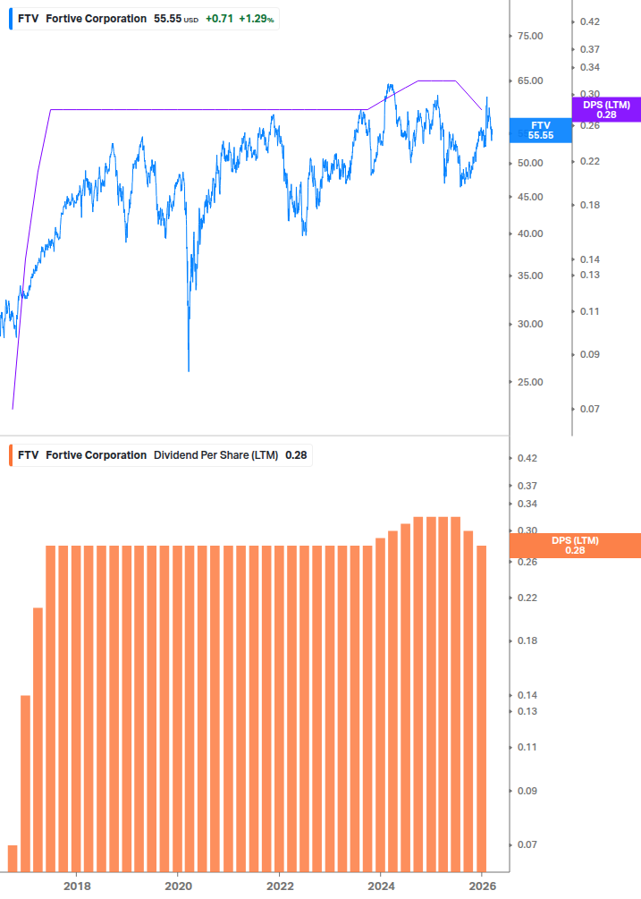 Dividend Growth Chart