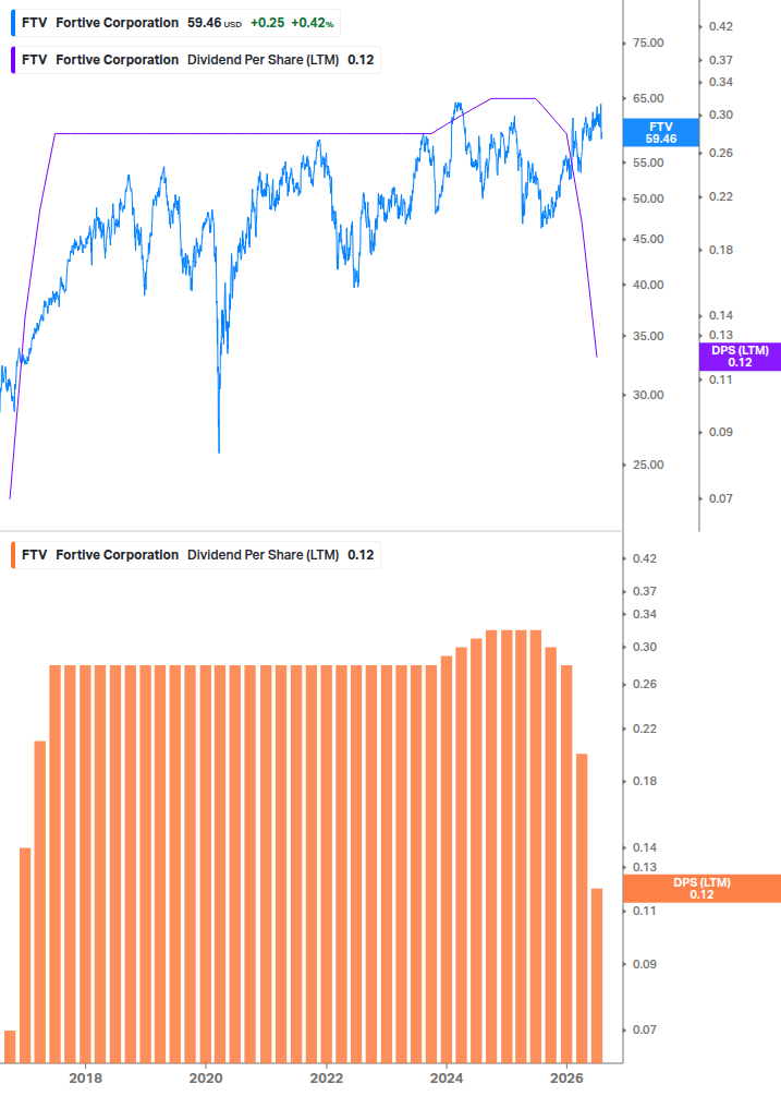 Dividend Growth Chart