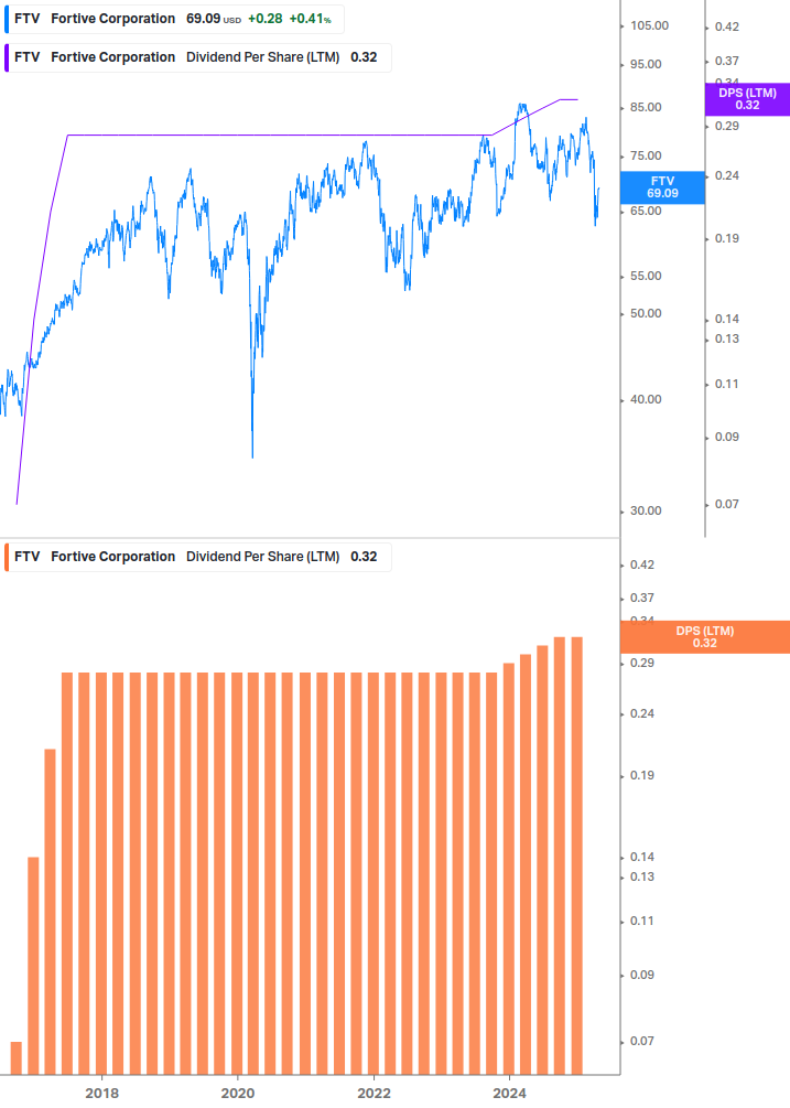 Dividend Growth Chart