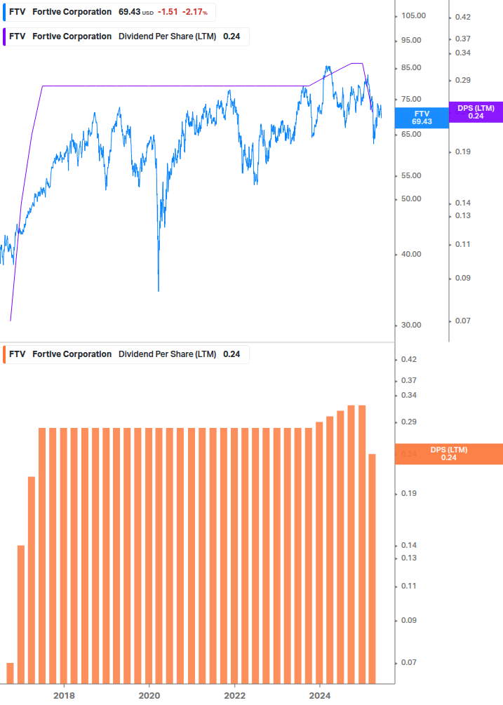 Dividend Growth Chart