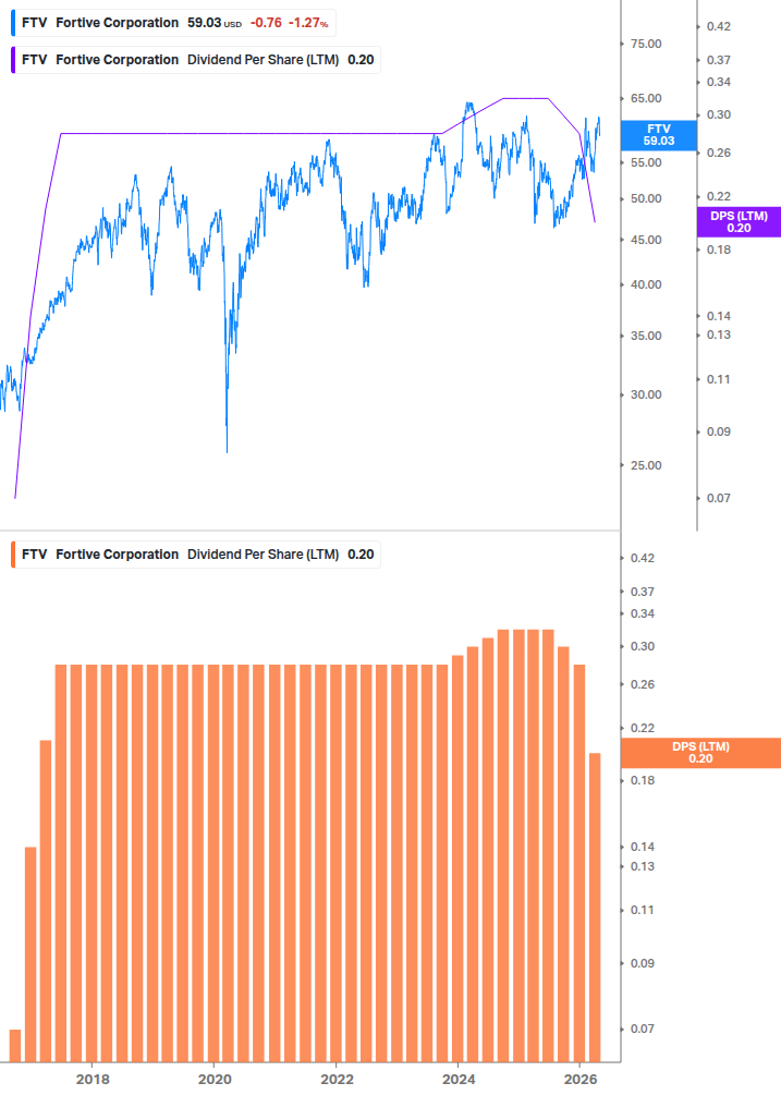Dividend Growth Chart