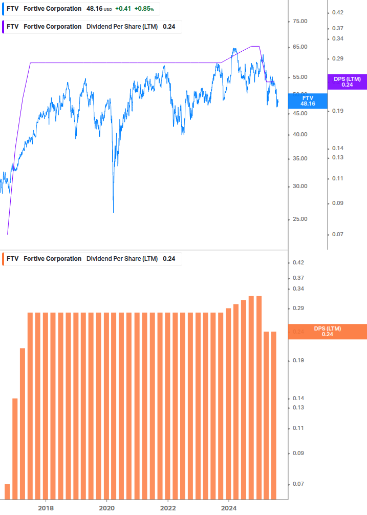 Dividend Growth Chart