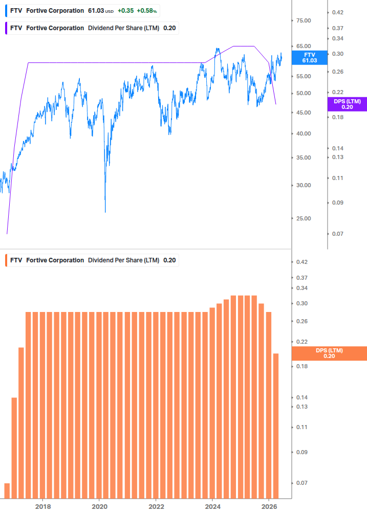 Dividend Growth Chart