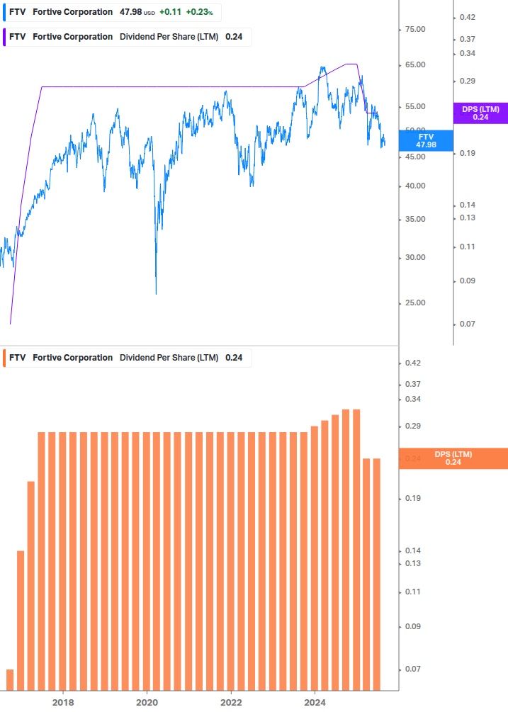 Dividend Growth Chart