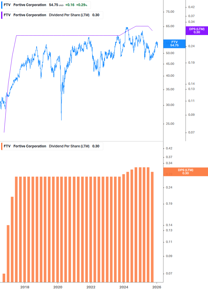 Dividend Growth Chart