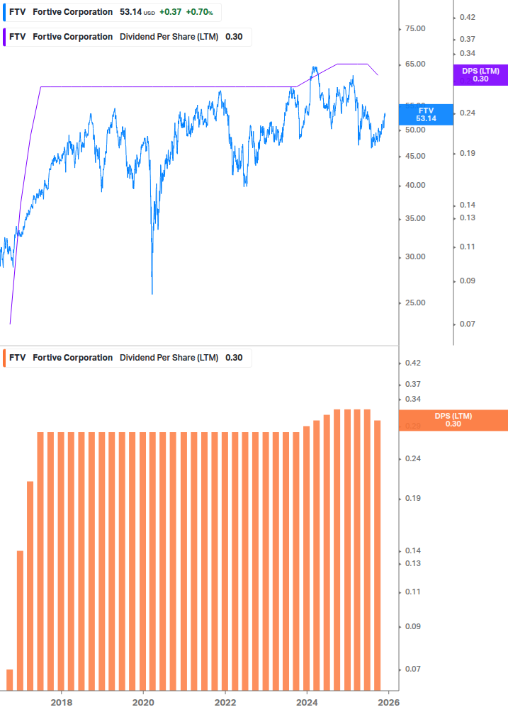 Dividend Growth Chart
