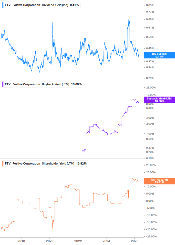 Shareholder Yield Chart