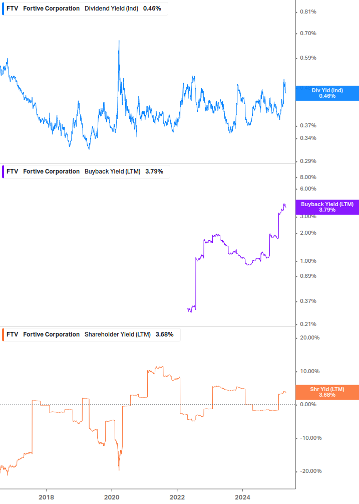 Shareholder Yield Chart