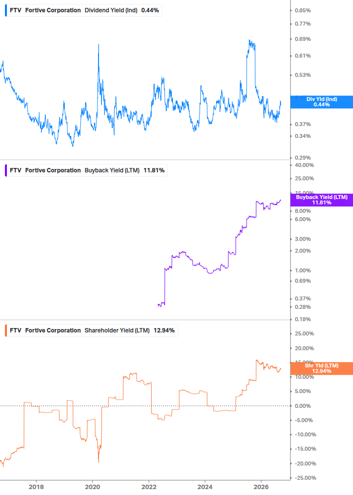 Shareholder Yield Chart