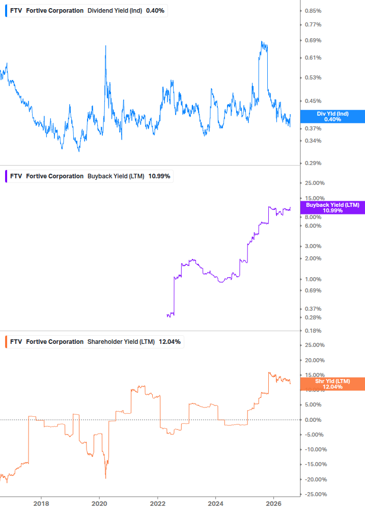 Shareholder Yield Chart