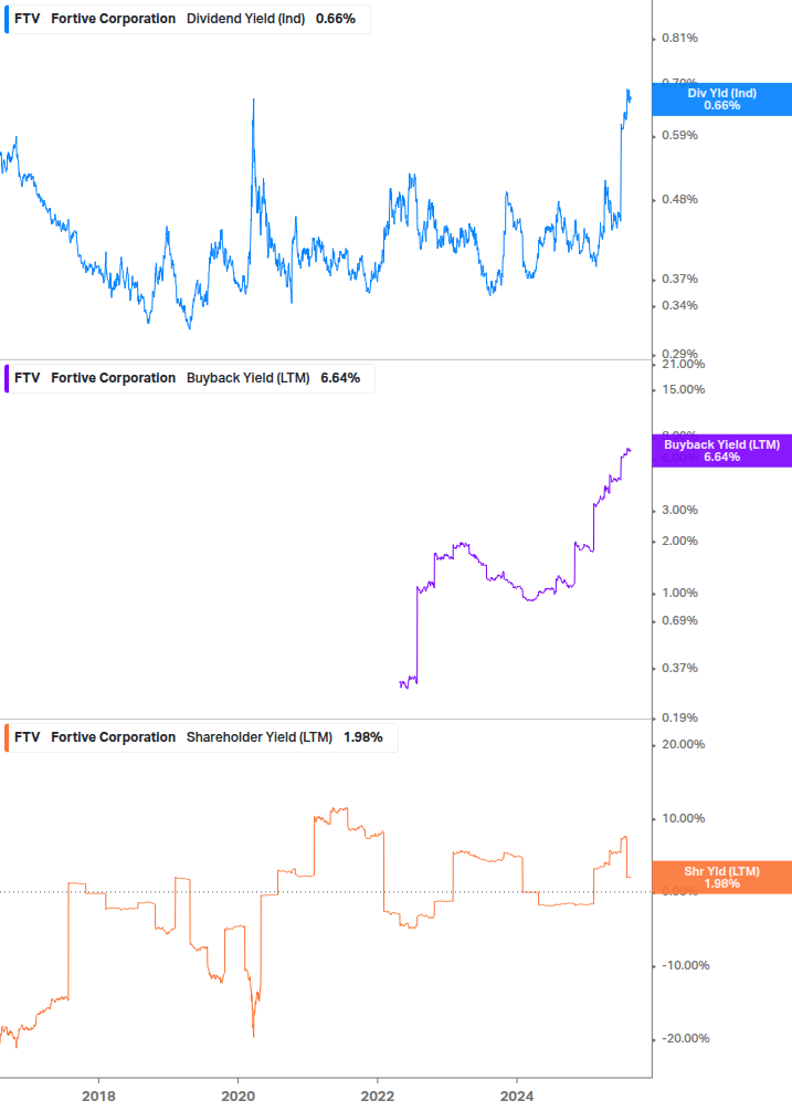 Shareholder Yield Chart