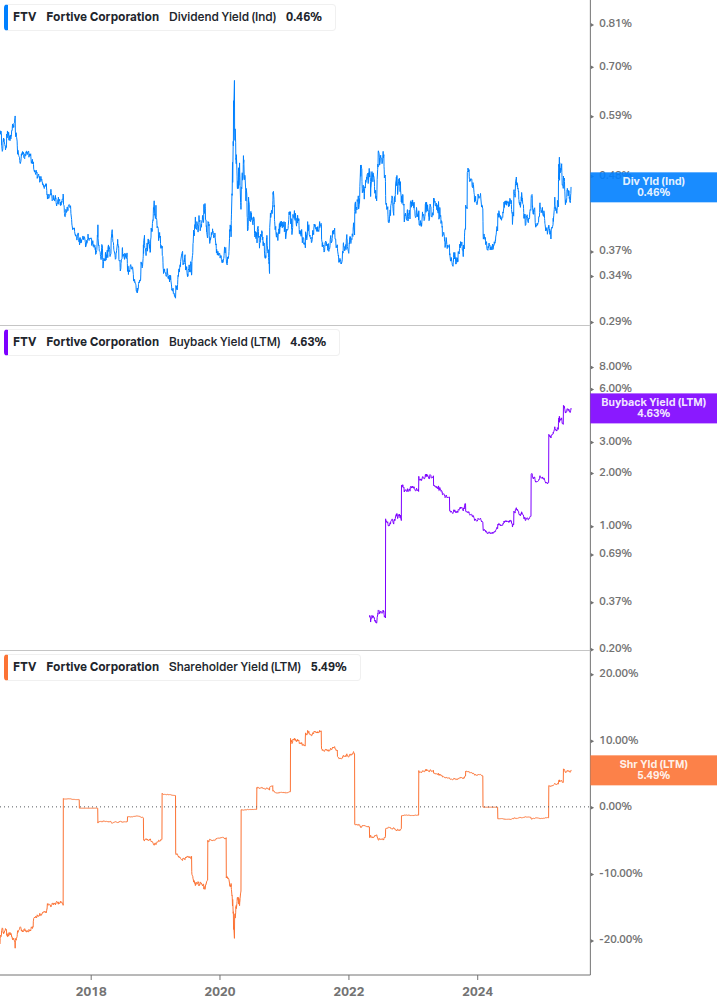 Shareholder Yield Chart