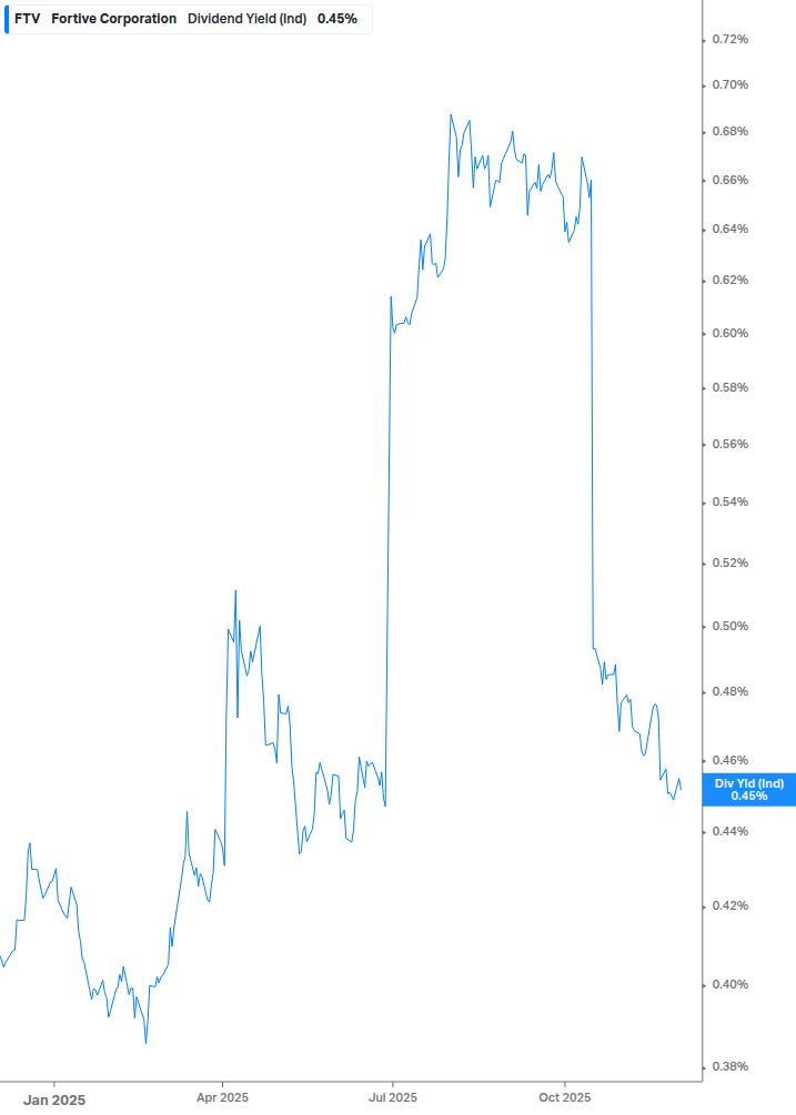Dividend Yield Chart