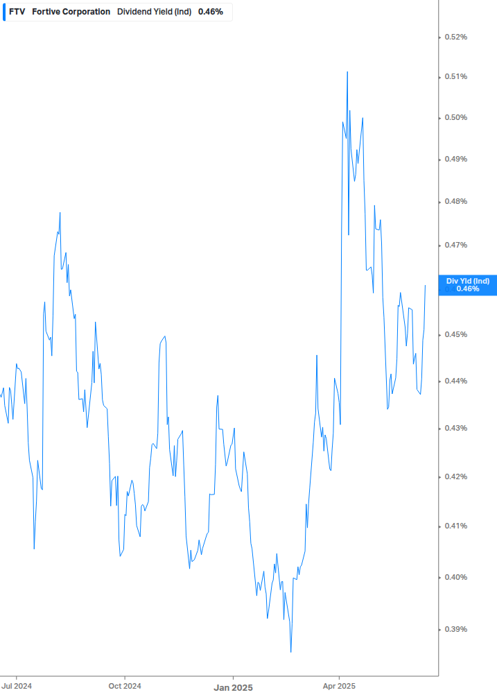 Dividend Yield Chart