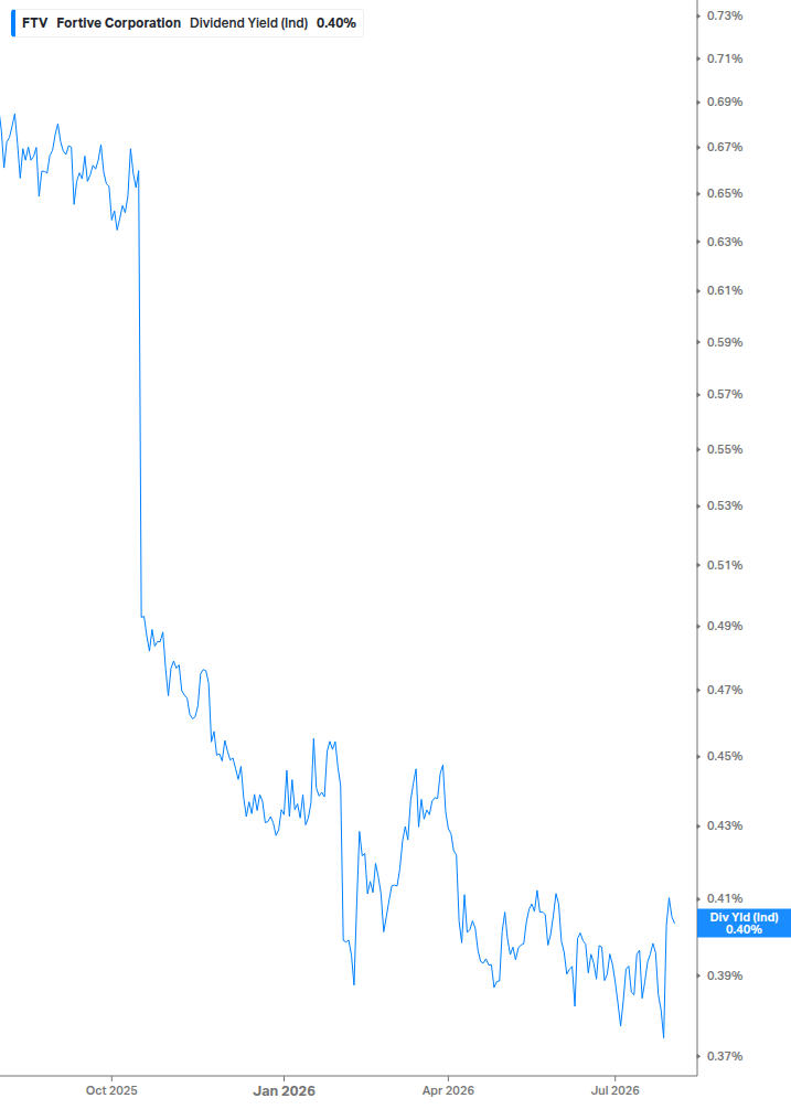 Dividend Yield Chart