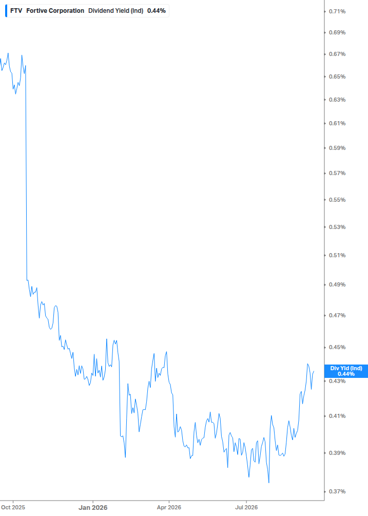 Dividend Yield Chart