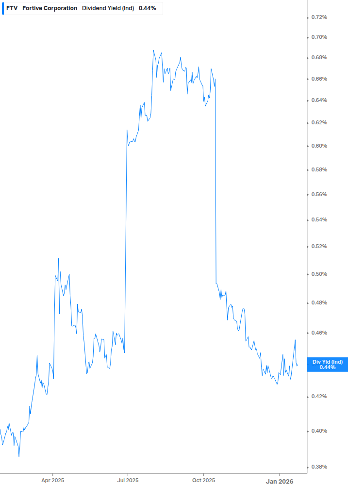 Dividend Yield Chart
