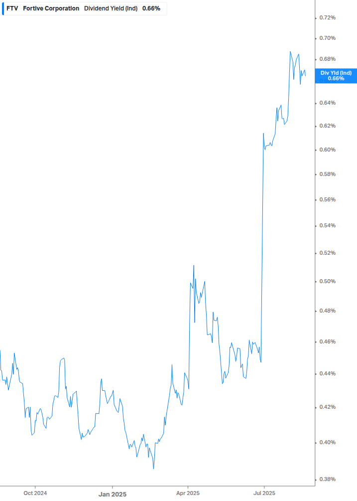 Dividend Yield Chart