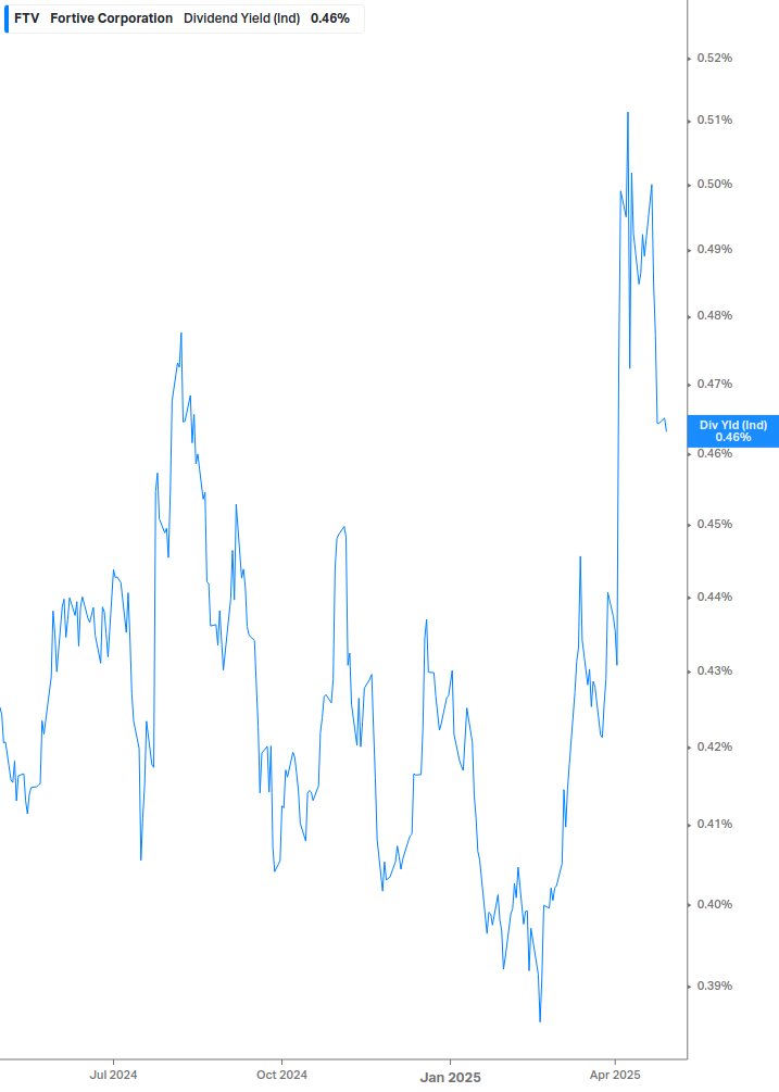 Dividend Yield Chart