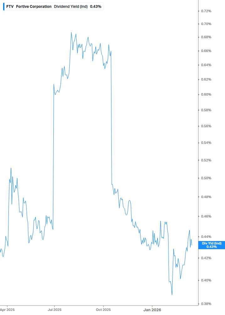 Dividend Yield Chart