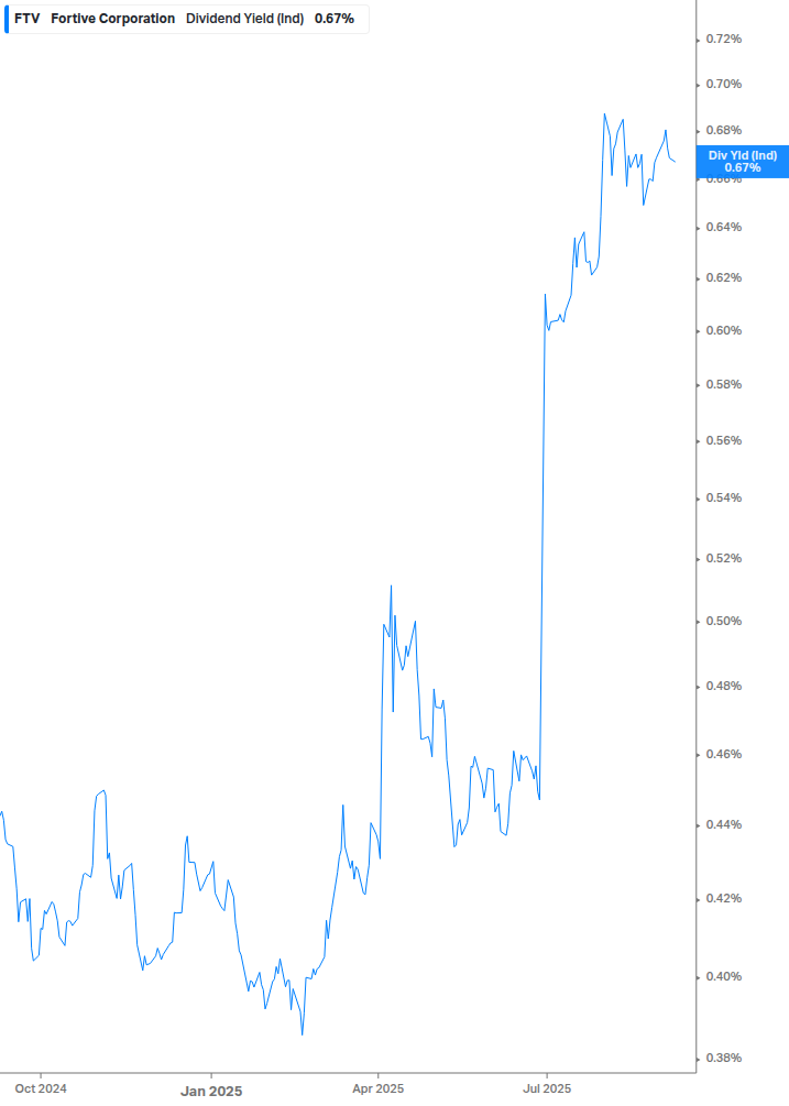 Dividend Yield Chart