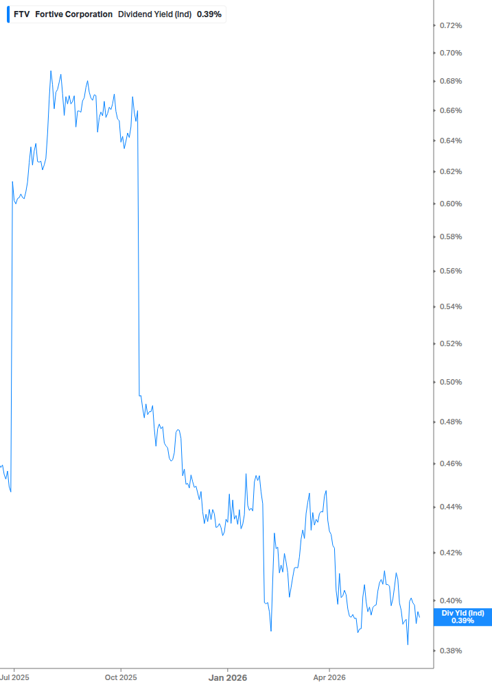 Dividend Yield Chart