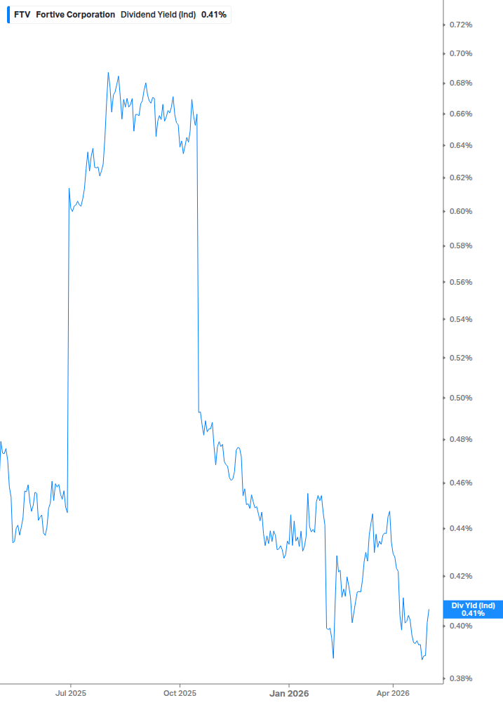 Dividend Yield Chart