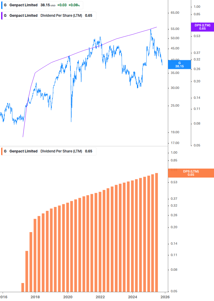 Dividend Growth Chart
