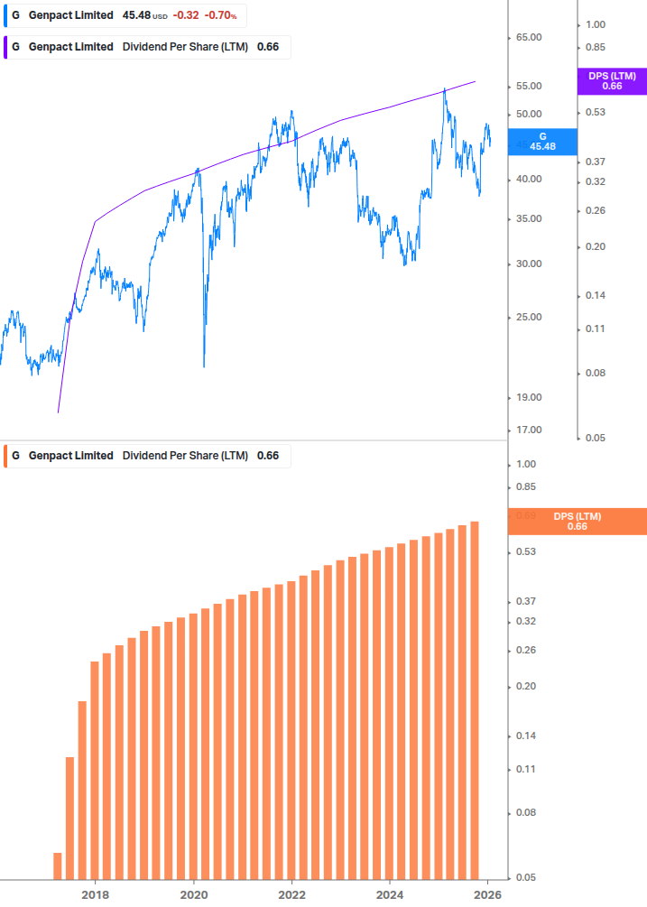 Dividend Growth Chart